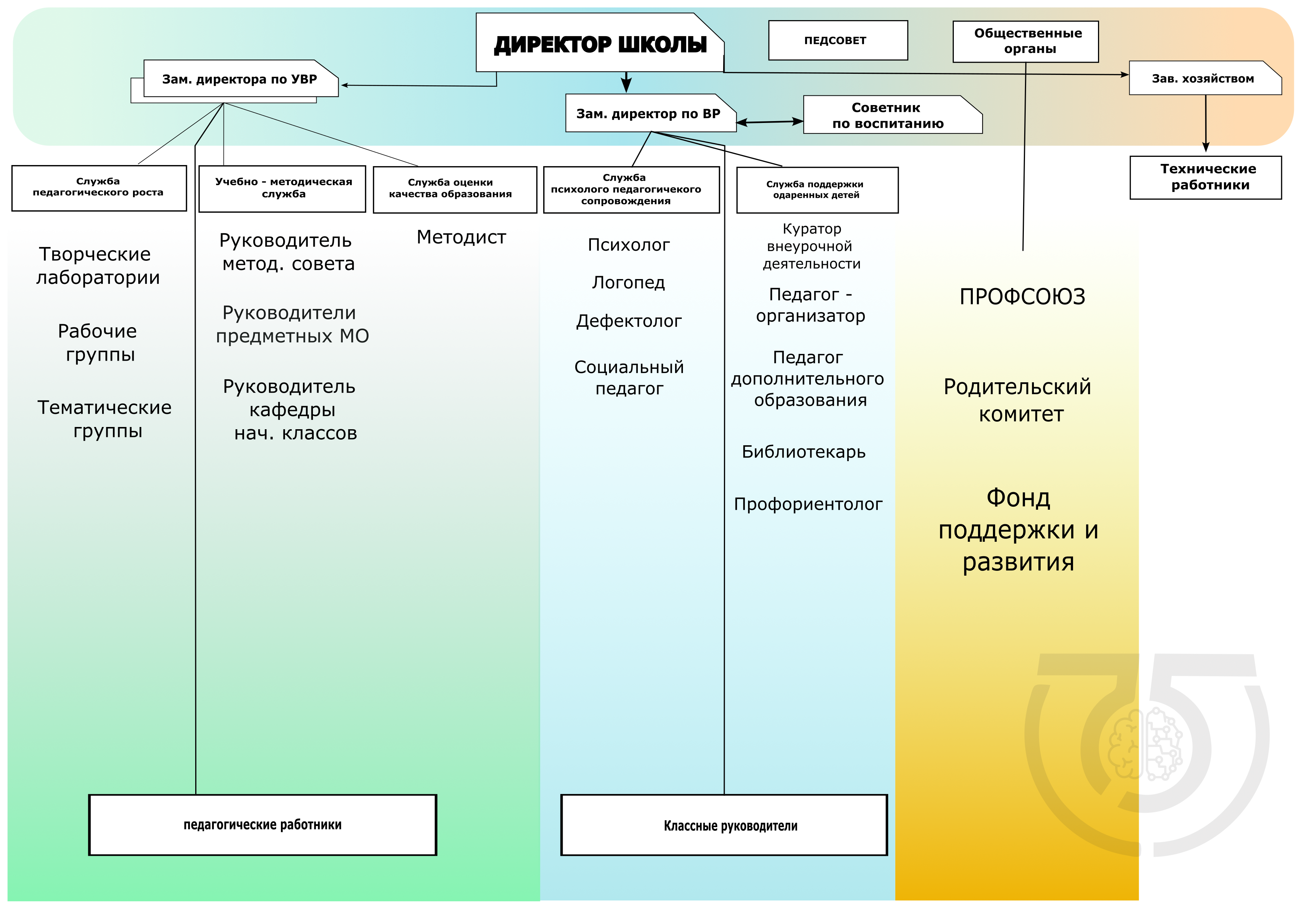 Структура управления МБОУ СОШ №75
